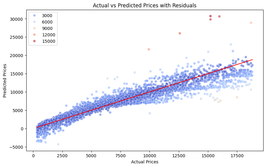 Visualizing Actual vs Predicted Prices in Regression Models